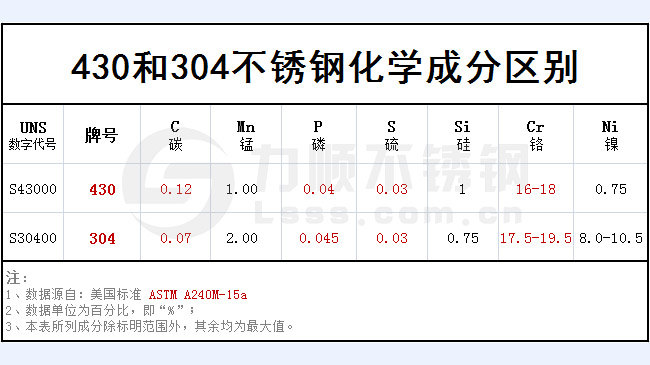 430和304不銹鋼哪個好？