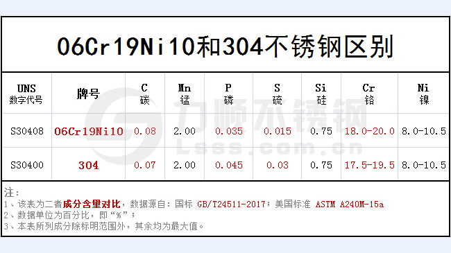 06cr19ni10和304哪個好？
