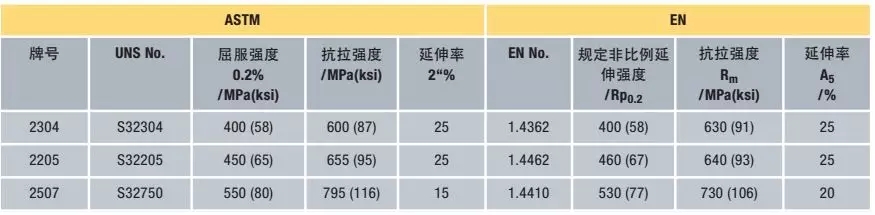 ASTM 和EN標準規(guī)定的雙相不銹鋼***低力學(xué)性能限值
