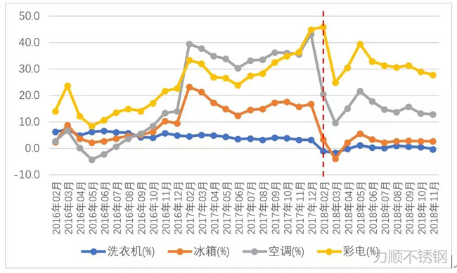 洗衣機(jī)、冰箱、空調(diào)、彩電產(chǎn)量同比增幅變化