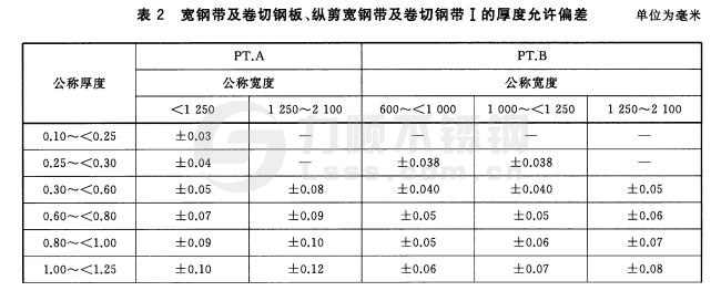 寬鋼帶、卷切鋼板、縱剪寬鋼帶及卷切鋼帶厚度允許偏差