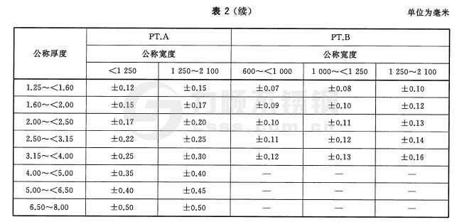 寬鋼帶、卷切鋼板、縱剪寬鋼帶及卷切鋼帶厚度允許偏差