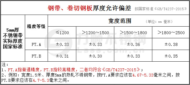 5mm的不銹鋼帶、卷切鋼板厚度公差國(guó)家標(biāo)準(zhǔn)