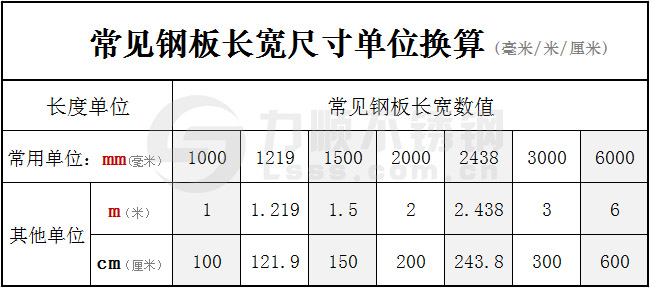 常見(jiàn)鋼板長(zhǎng)寬尺寸單位換算