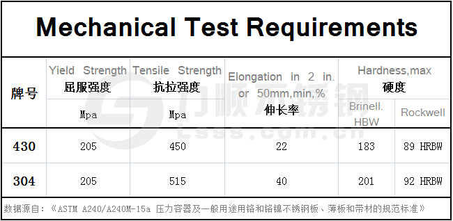 430不銹鋼和304的區(qū)別，在力學性能方面