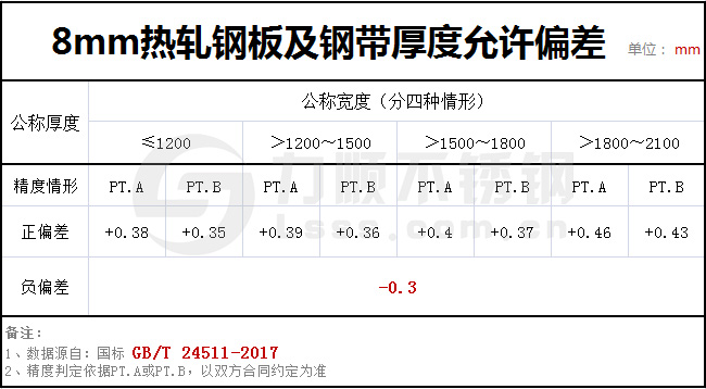 8個厚鋼板實際有多厚？GBT24511-2017國家標準